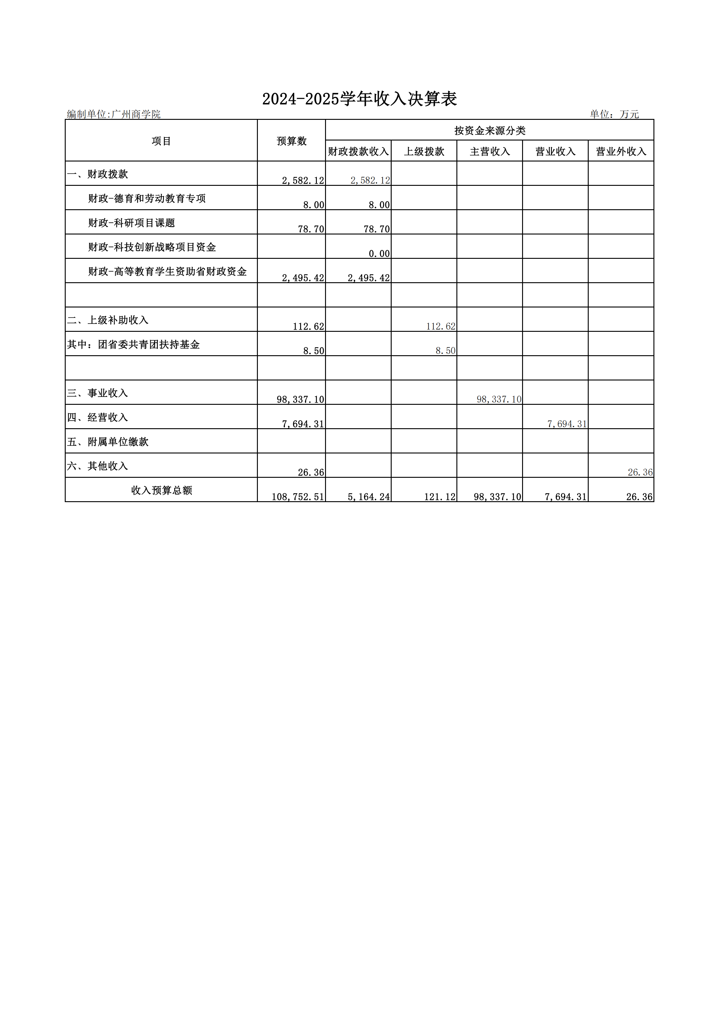 2024-2025广州商学院信息公开决算报表20251107(2)_02.png