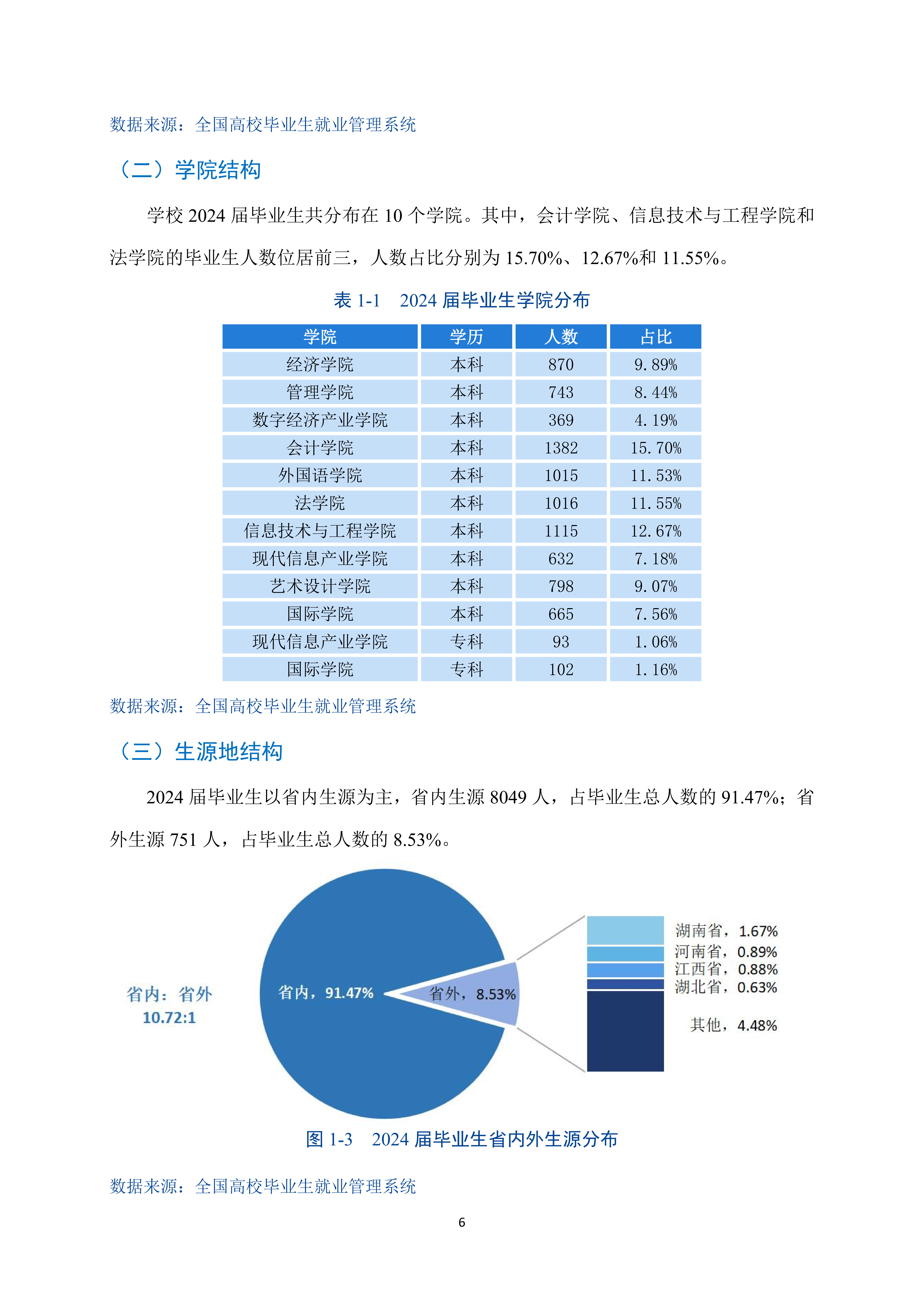 广州商学院2024年毕业生就业质量年度报告_08.png