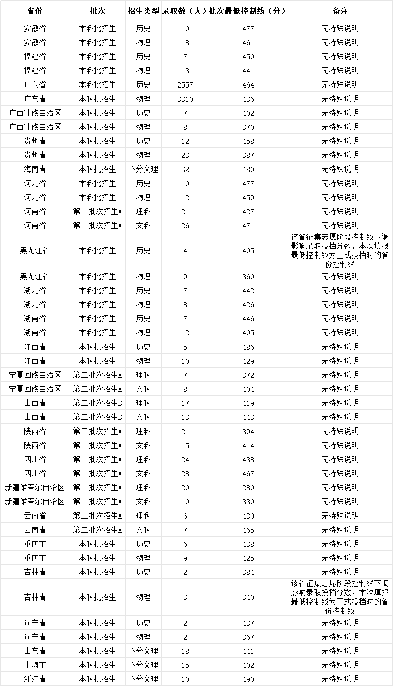 2025年分批次、分科类录取人数和录取最低分.png
