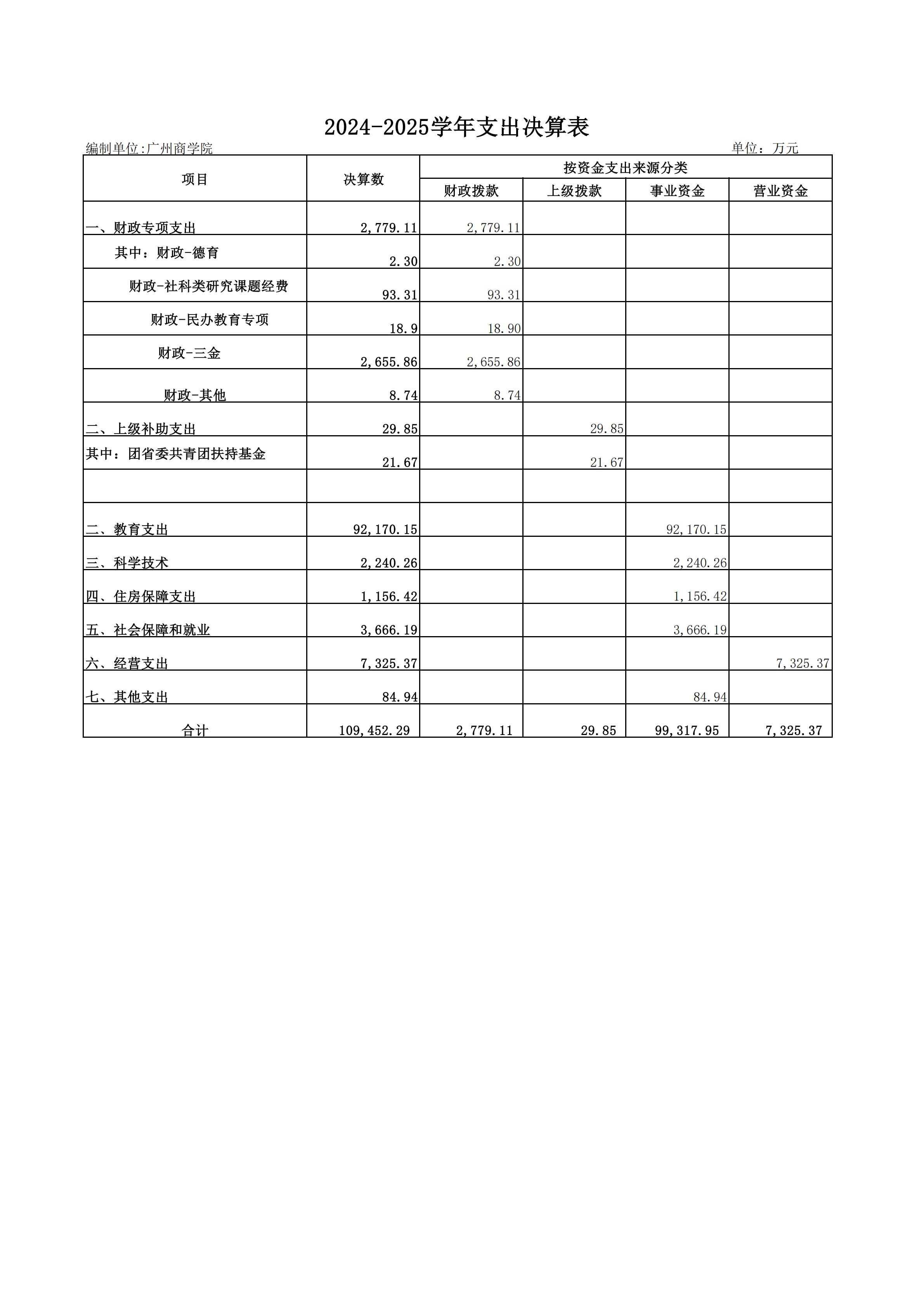 2024-2025广州商学院信息公开决算报表20251107(2)_03.png