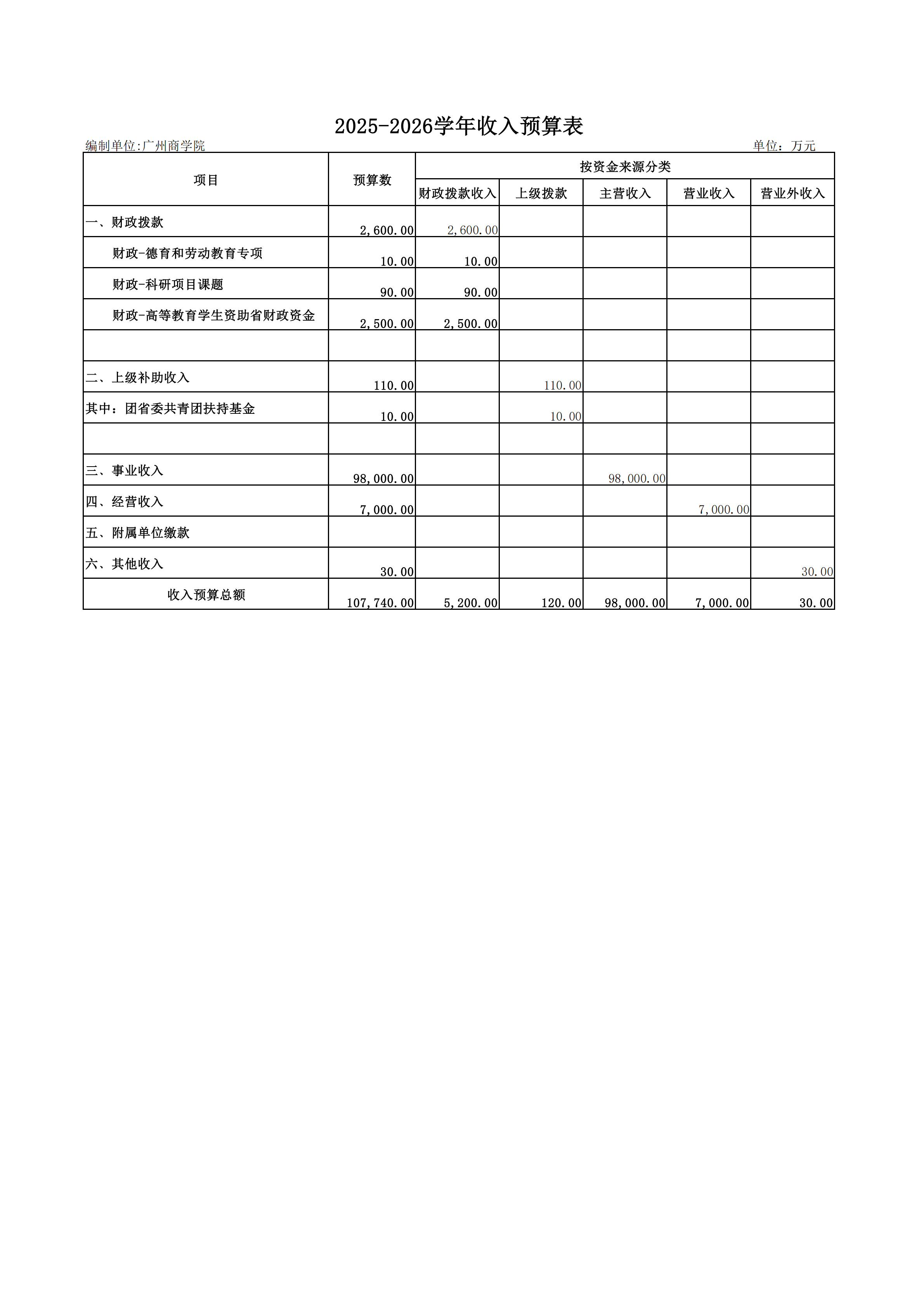 2025-2026广州商学院信息公开预算报表20251107(2)_02.png