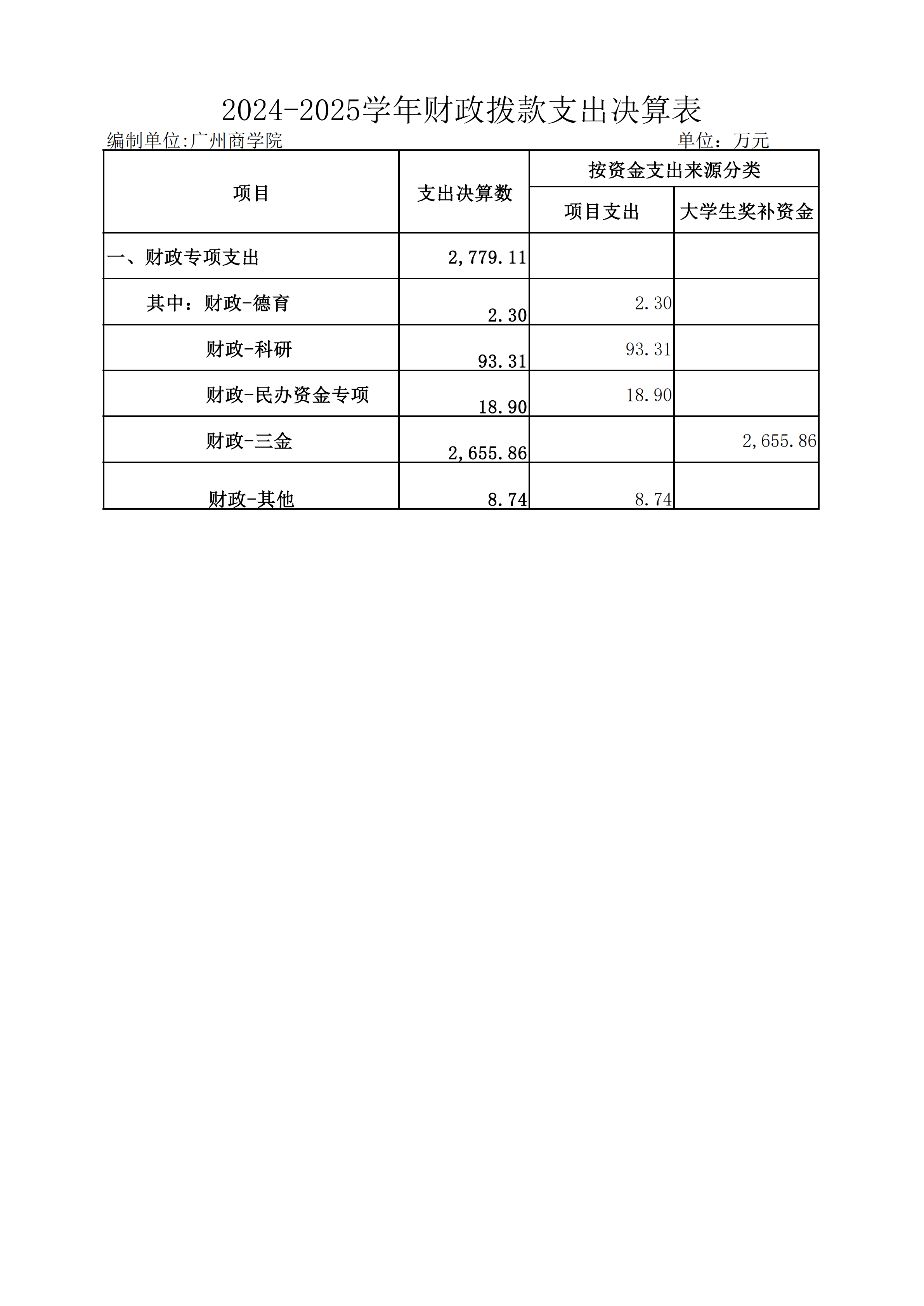 2024-2025广州商学院信息公开决算报表20251107(2)_04.png