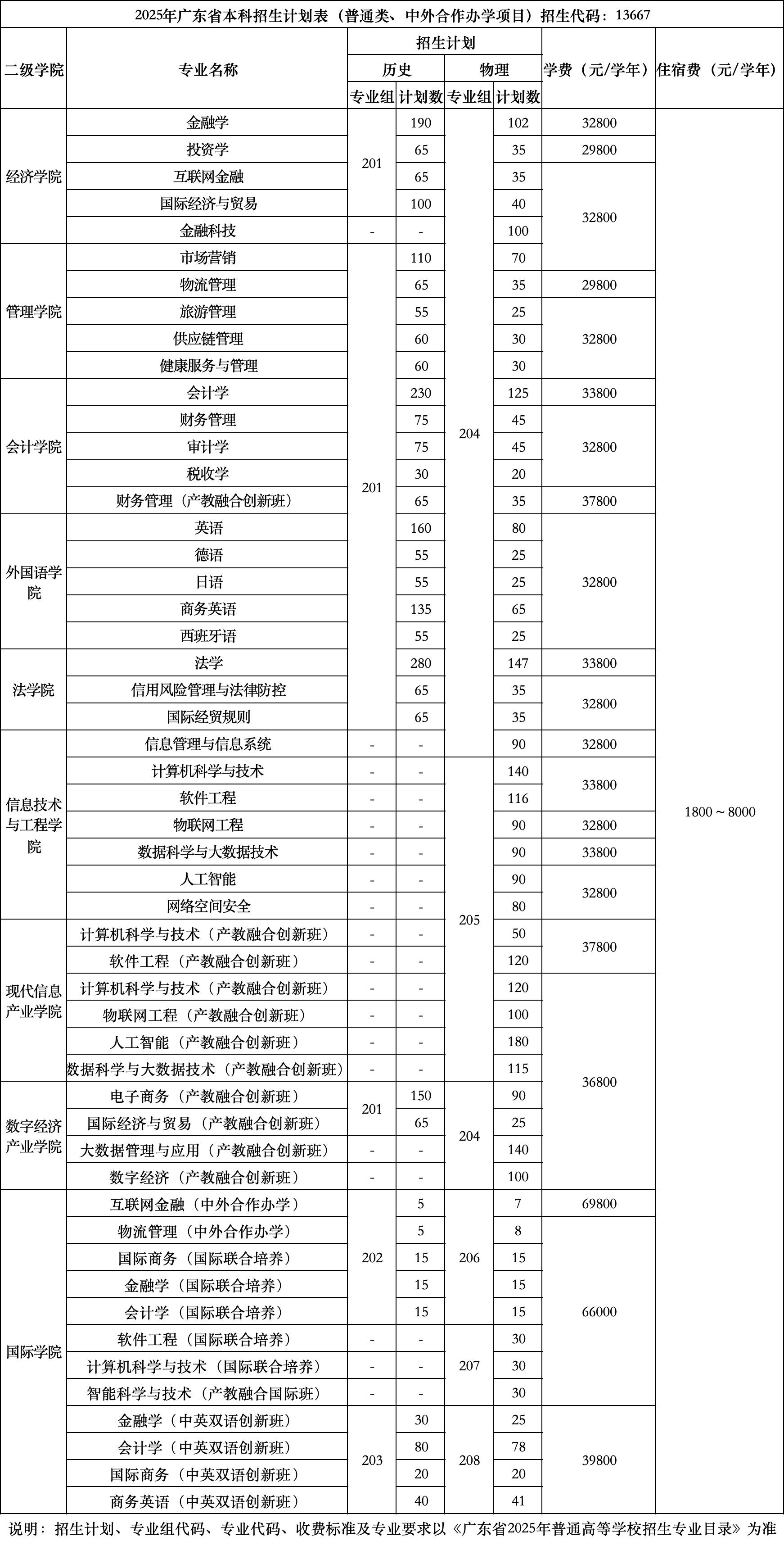 2025年广东省本科招生计划（普通类、中外合作办学项目）.png