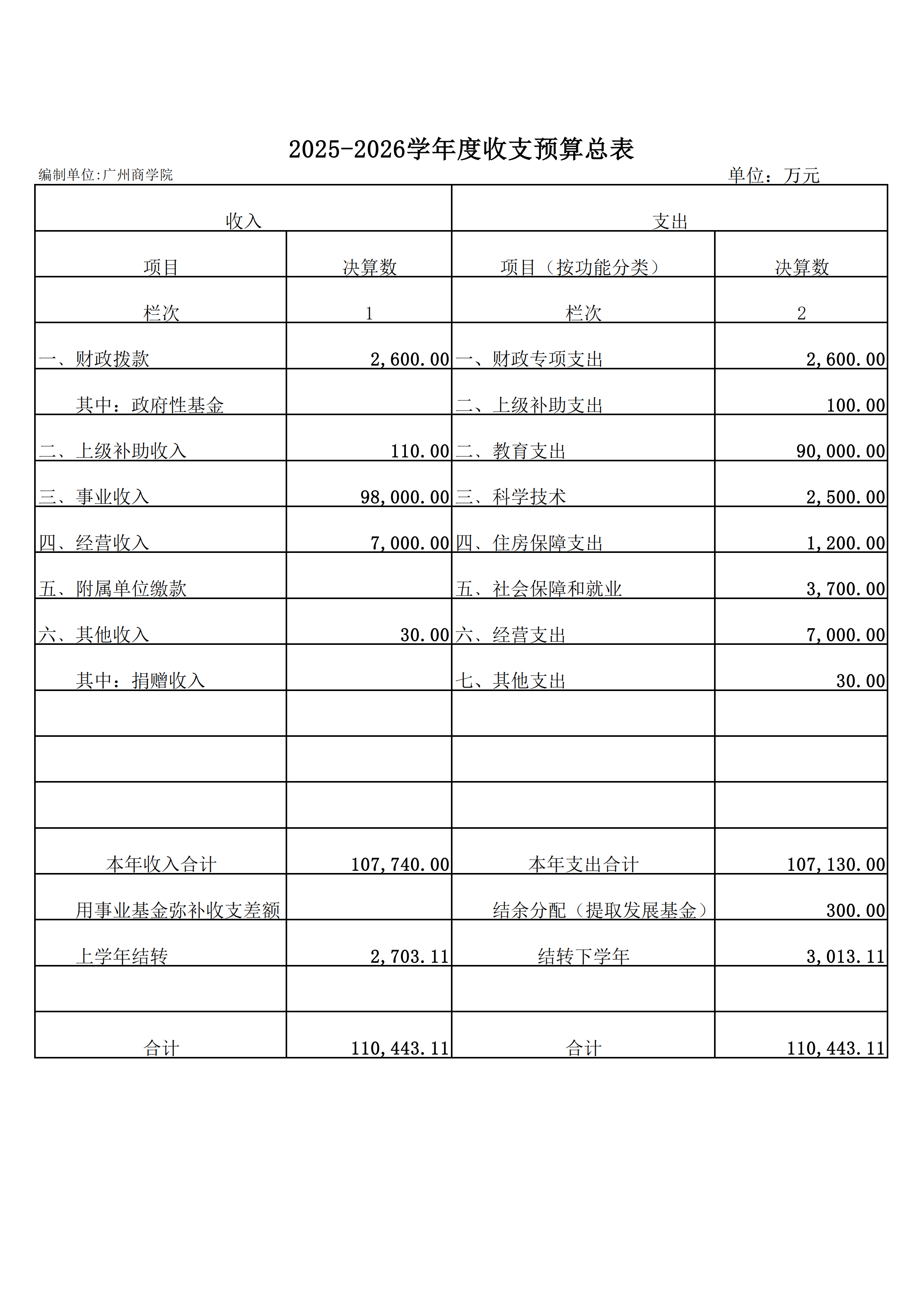 2025-2026广州商学院信息公开预算报表20251107(2)_01.png