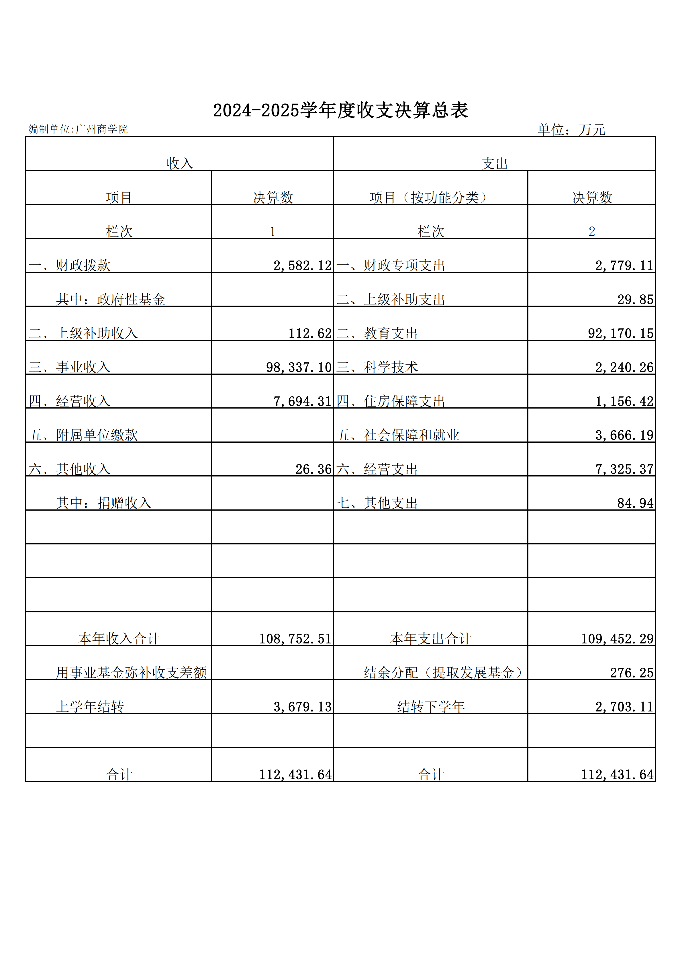 2024-2025广州商学院信息公开决算报表20251107(2)_01.png